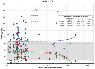 Clinical Utility of Intraoperative Parathyroid Hormone Measurement in Children and Adolescents Undergoing Total Thyroidectomy